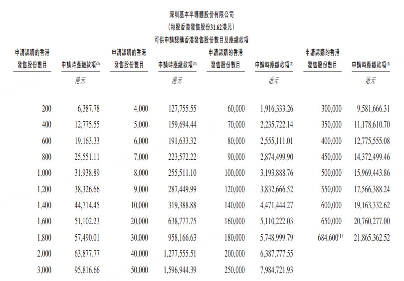 新股招股 | 基本半导体今起招股,一手入场费6387....